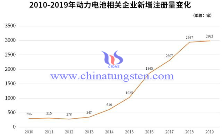 2010-2019年动力电池相关企业新增注册量变化图片