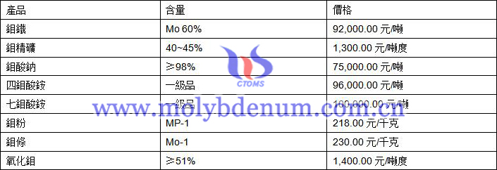 2020年7月8日鉬價圖片