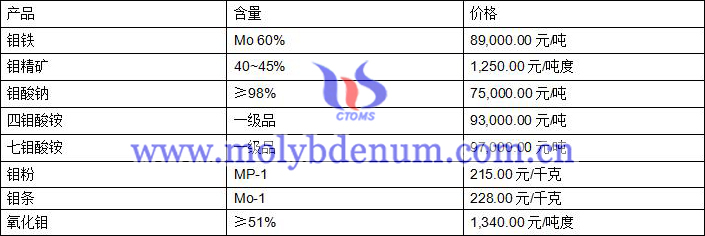 2020年7月16日钼价图片