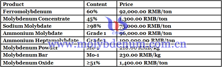 China molybdenum price image 