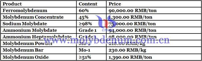 China molybdenum price image 