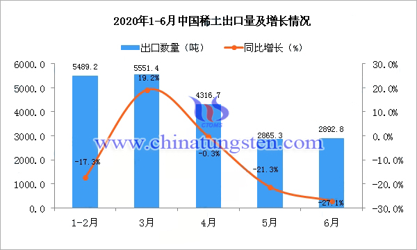 2020年1-6月中國稀土出口量