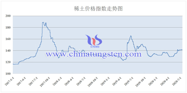 稀土价格指数走势图