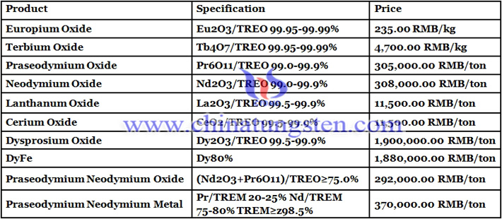 neodymium oxide price image
