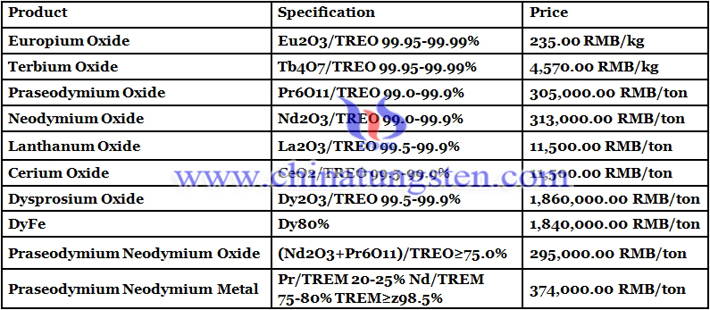 China rare earth price image