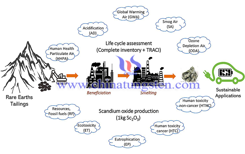 the use process of rare earths image