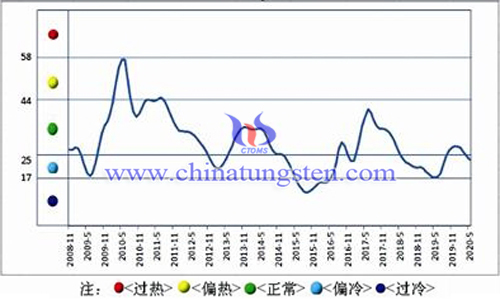 中国钨钼产业月度景气指数趋势图