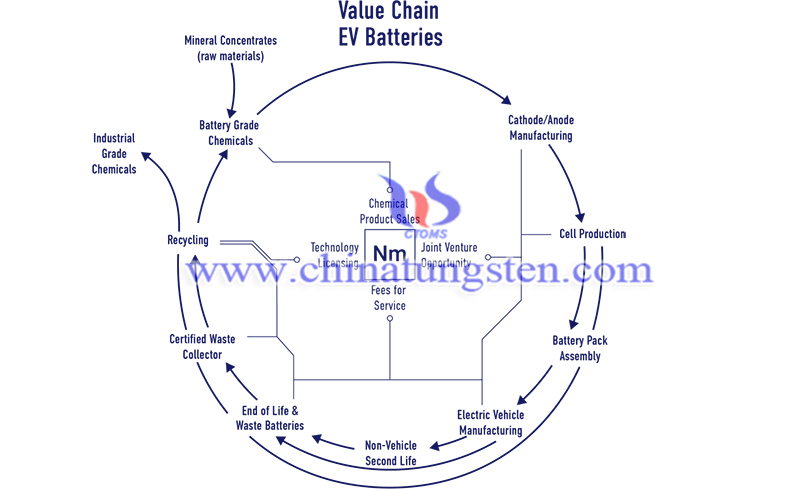 Neometals battery recycling image