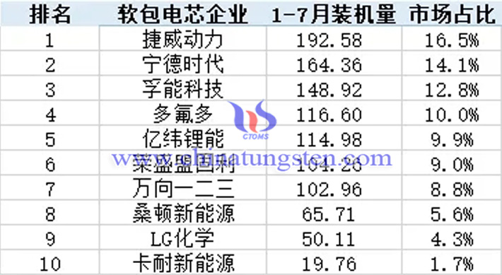 2020年1-7月软包电池总装机量排名图片