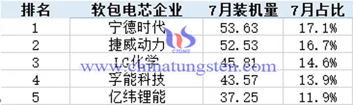 2020年7月软包电池总装机量排名图片