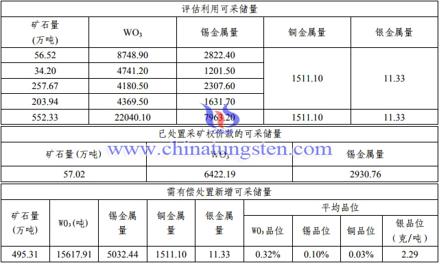 大余石雷钨矿评估拟动用可采储量