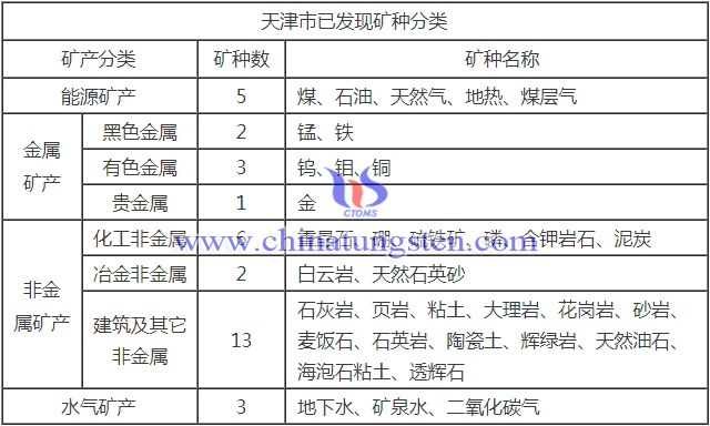 天津市矿产资源