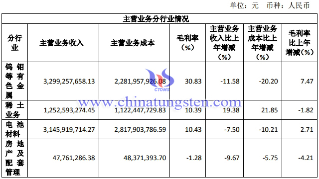 厦门钨业主要财务数据