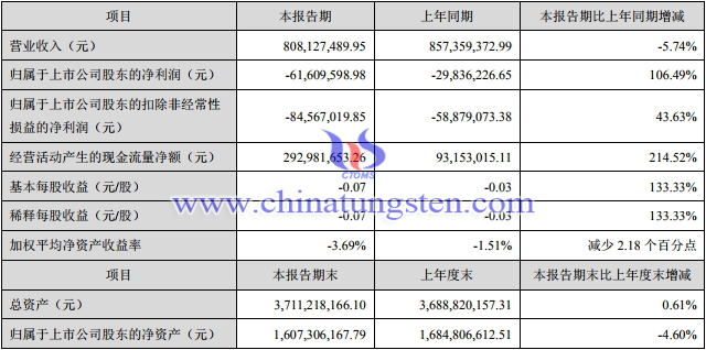 章源鎢業2020年上半年主要財務資料