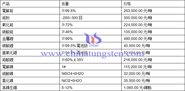 2020年8月18日鈷鋰鎳價格圖片
