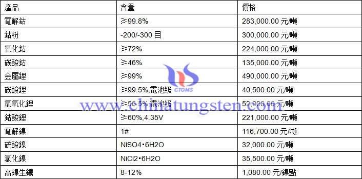 2020年8月20日鈷鋰鎳價格圖片