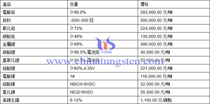 2020年8月24日鈷鋰鎳價格圖片