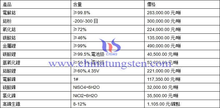 2020年8月25日鈷鋰鎳價格圖片