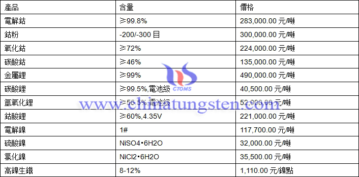 2020年8月26日鈷鋰鎳價格圖片