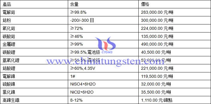 2020年8月27日鈷鋰鎳價格圖片