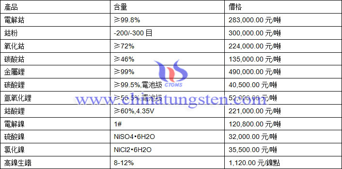 2020年8月28日鈷鋰鎳價格圖片