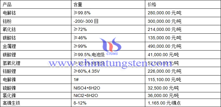 2020年9月28日钴锂镍价格行情