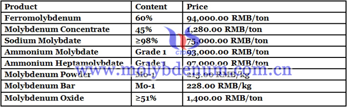 molybdenum powder price image 