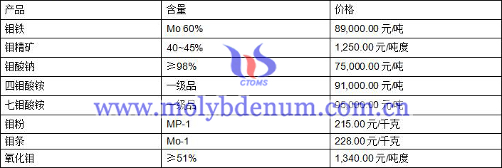 2020年8月7日钼价图片