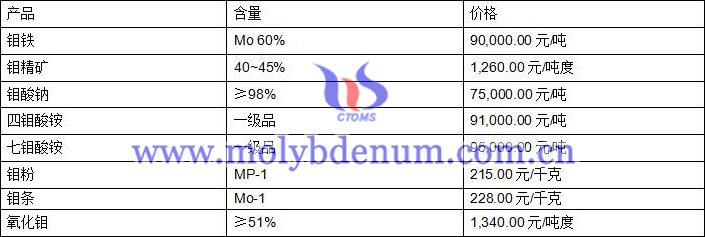 2020年8月13日钼价图片