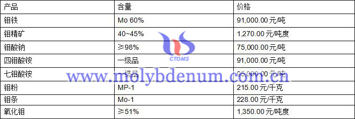 2020年8月14日钼价图片