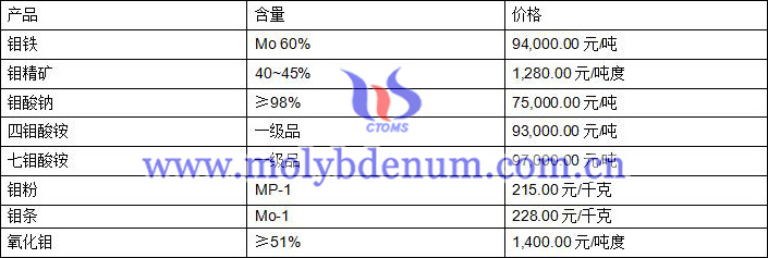 2020年8月18日钼价图片