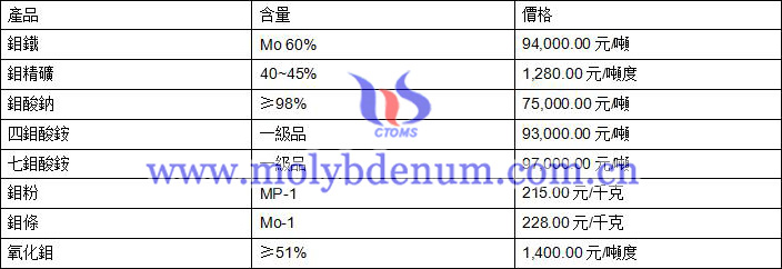 2020年8月21日鉬價圖片