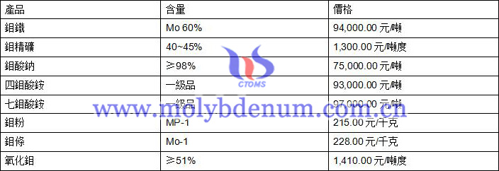 2020年8月27日鉬價格圖片