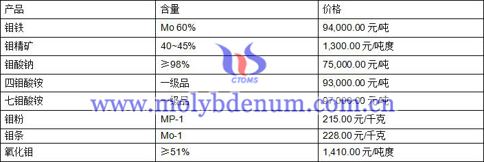 2020年9月3日钼价图片