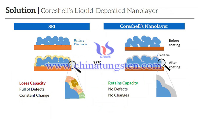 new nano-coating to extend life of lithium batteries image
