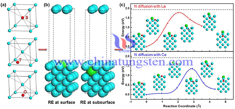 rare-earth doping in affecting nitrogen adsorption and diffusion at Fe surface image