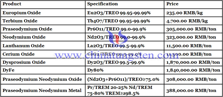 neodymium oxide price image 