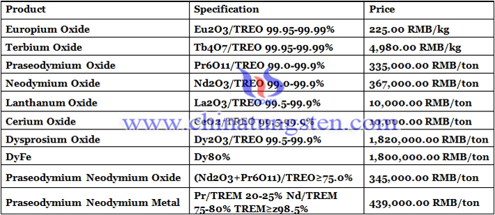praseodymium oxide price image 