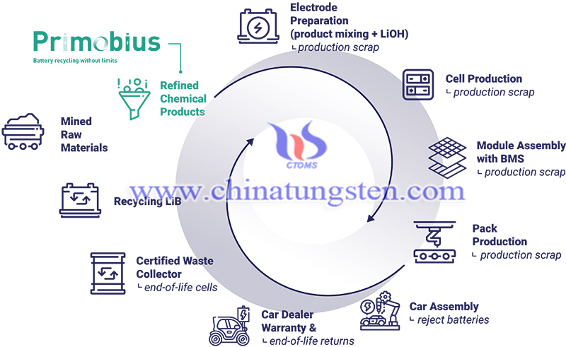 the joint venture Primobius image