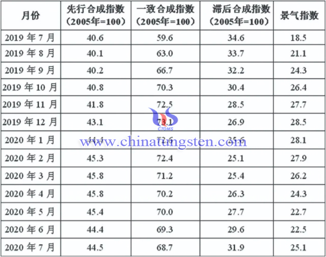 表1 近13个月以来中国钨钼产业月度景气指数