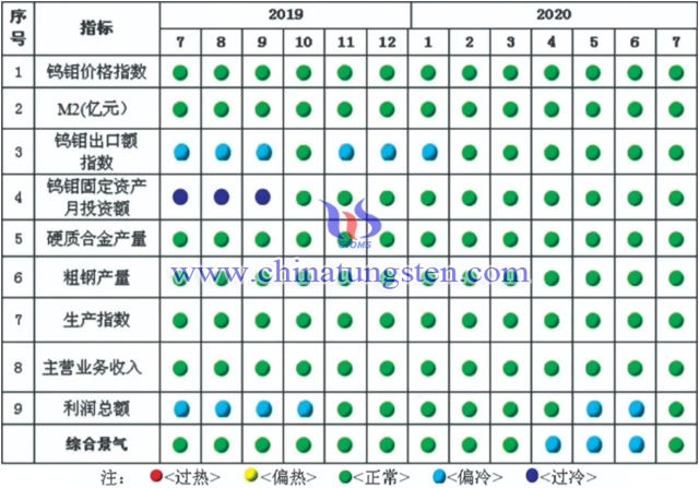 图2 中国钨钼产业景气信号灯