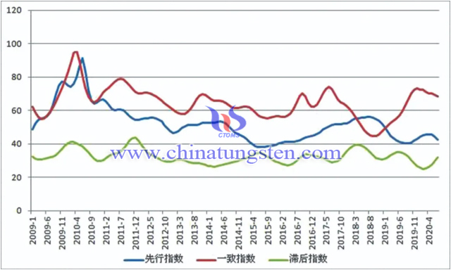 图3 中国钨钼产业合成指数曲线