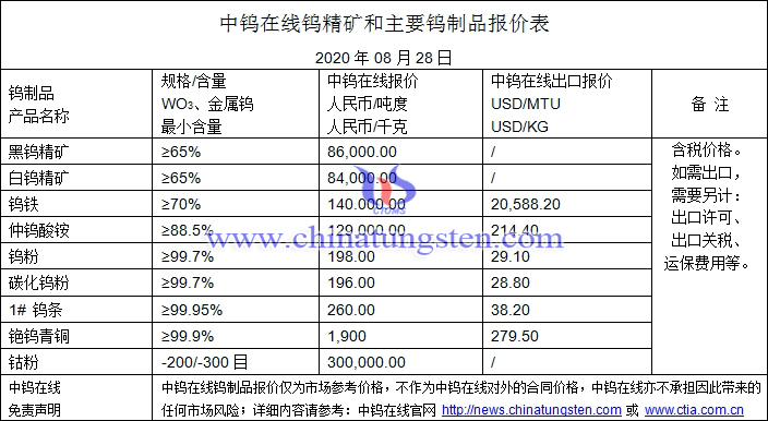 2020年8月28日钨价格图片