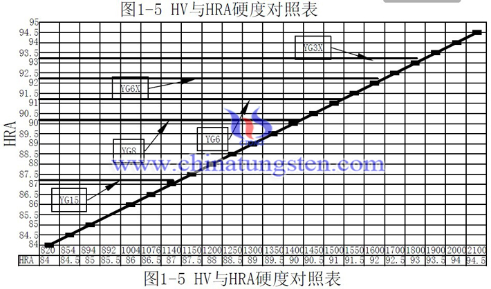 HV與HRA硬度對照表