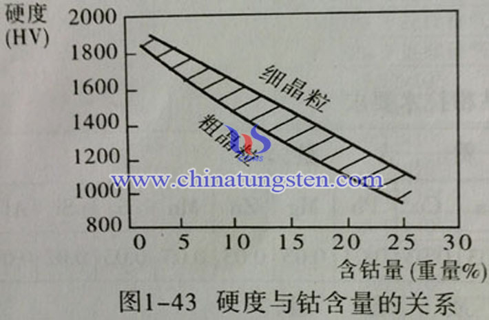 硬度与钴含量关系图片