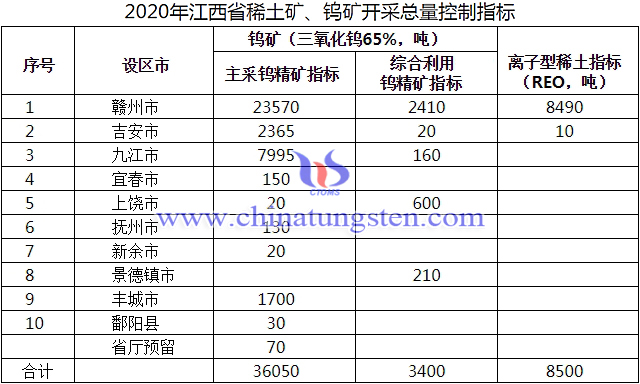 江西下达2020年稀土矿钨矿开采总量控制指标