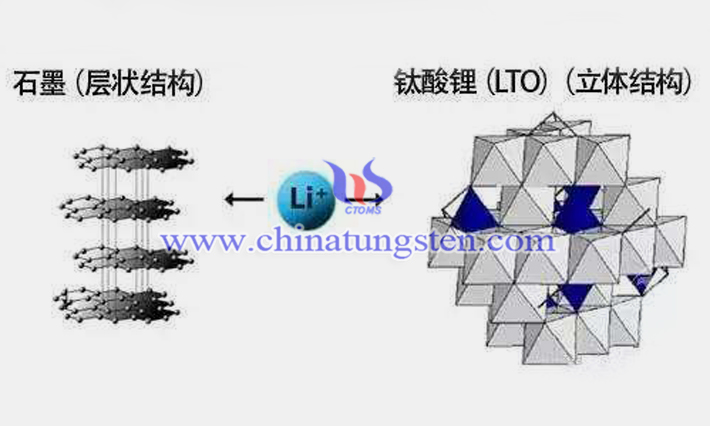 低溫對鈦酸鋰電池性能的影響圖片