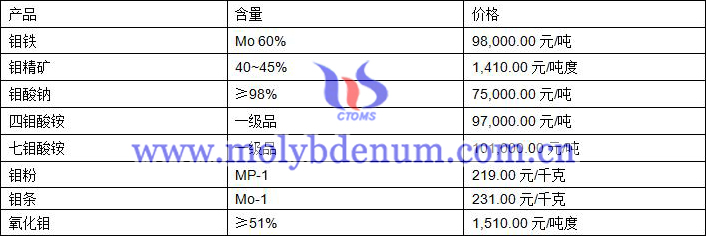 2020年9月21日钼价图片