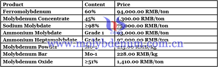 sodium molybdate price image