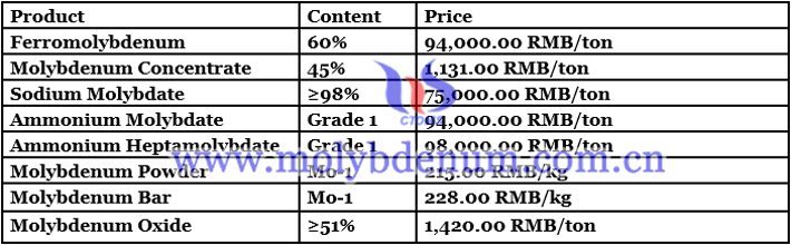 molybdenum concentrate price image 